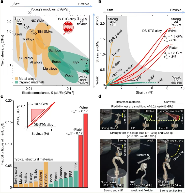 我国科研团队发现“既强且柔”的奇异金属，该合金未来有望应用于变形飞行器！
