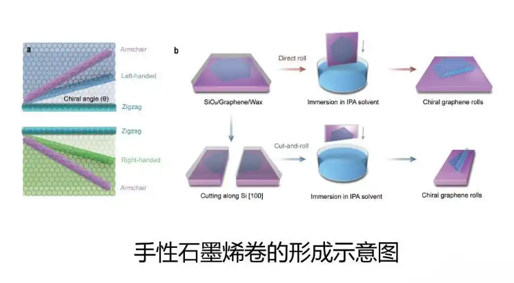 让二维材料“卷起来”！我国科学家制备出可控手性石墨烯卷