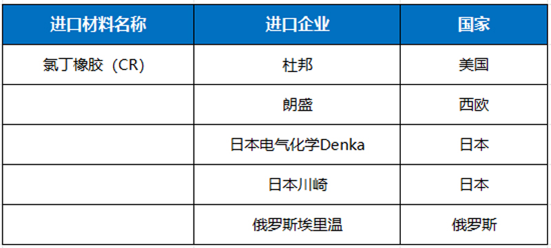 打破国外垄断！全国首套万吨级丁二烯法合成氯丁橡胶装置发布会隆重举行！