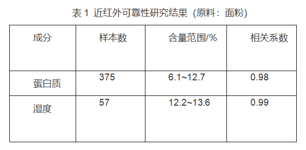 红外技术在食品工业中的应用