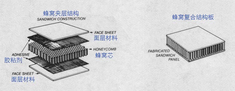 蜂窝结构芯材的制造及蜂窝复合材料在飞机上的应用