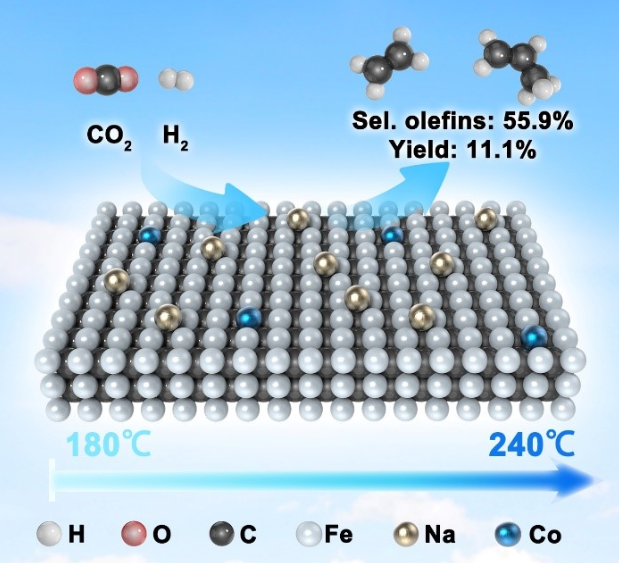 研究实现低温二氧化碳加氢合成烯烃