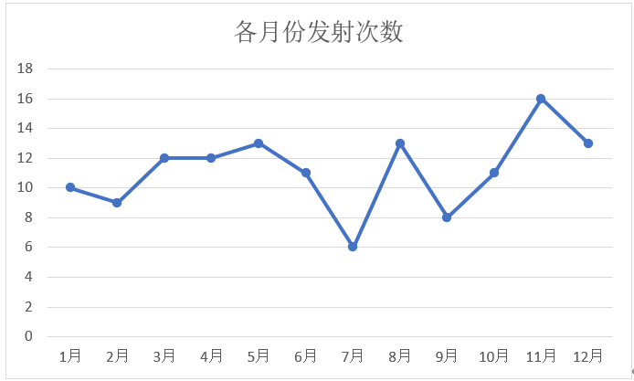 SpaceX公司2024年发射总结