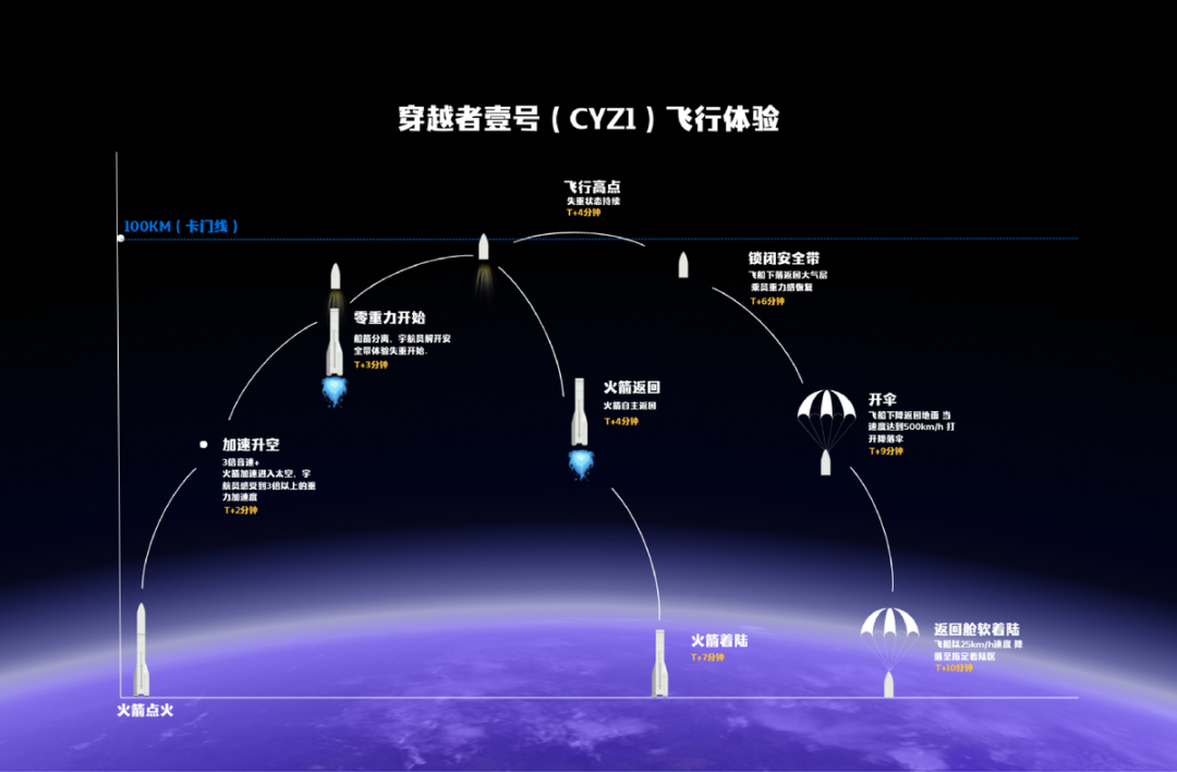 穿越者壹号（CYZ1）载人飞船计划于2028年商业载人首发