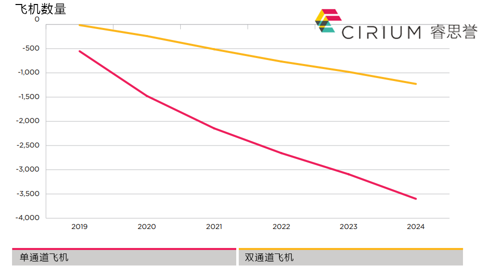 Cirium：飞机供应缺口量化分析，行业影响深度解读