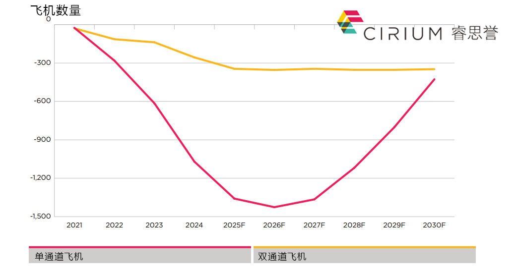 Cirium：飞机供应缺口量化分析，行业影响深度解读