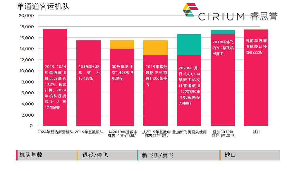 Cirium：飞机供应缺口量化分析，行业影响深度解读