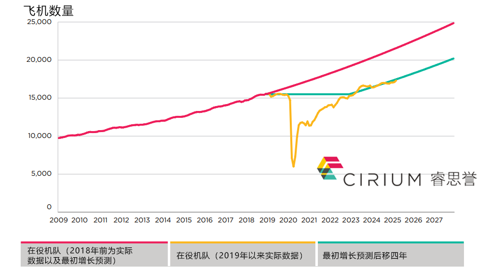 Cirium：飞机供应缺口量化分析，行业影响深度解读