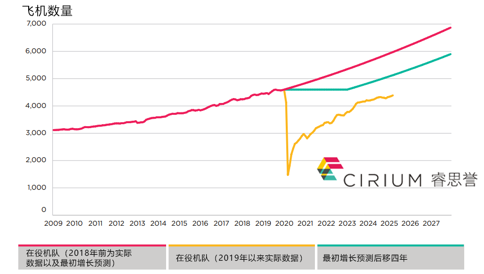 Cirium：飞机供应缺口量化分析，行业影响深度解读