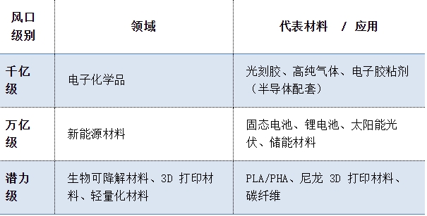 我国新材料产业发展趋势核心要点