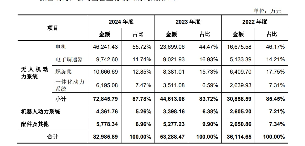 南昌家族企业，冲刺“无人机动力系统第一股”