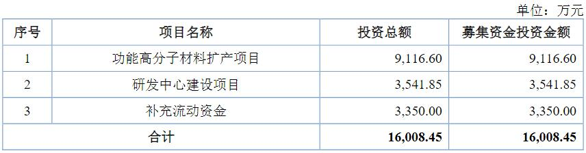 能之光IPO过会：聚焦功能高分子材料的隐形冠军