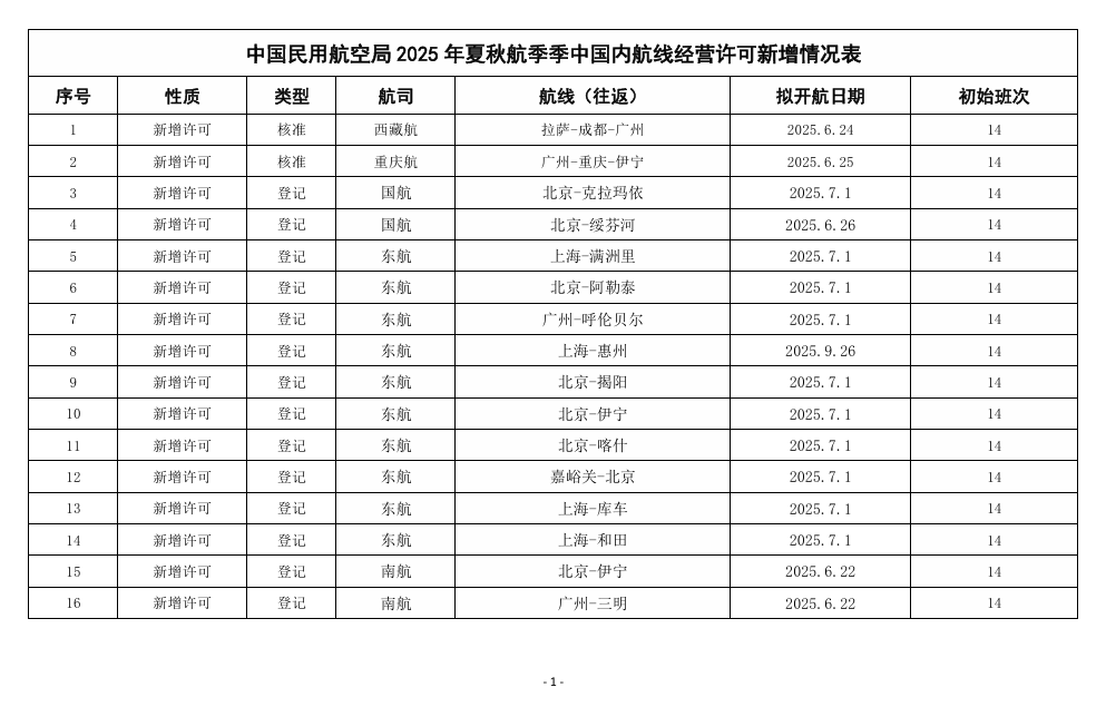 民航局2025年夏秋航季季中颁发、注销国内航线经营许可信息通告