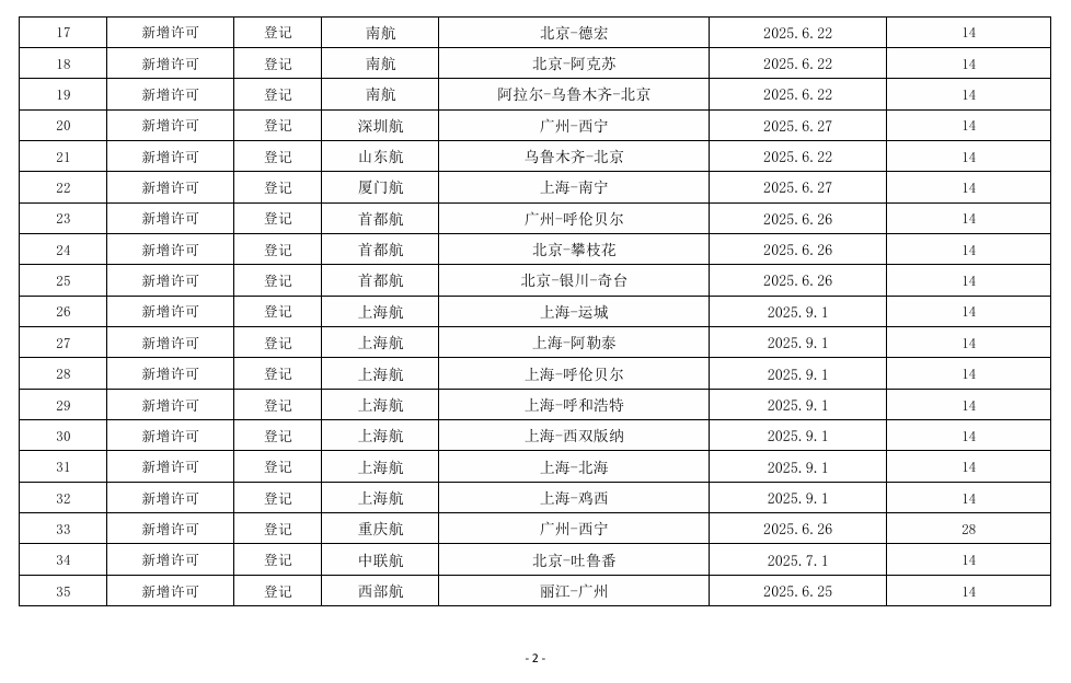 民航局2025年夏秋航季季中颁发、注销国内航线经营许可信息通告
