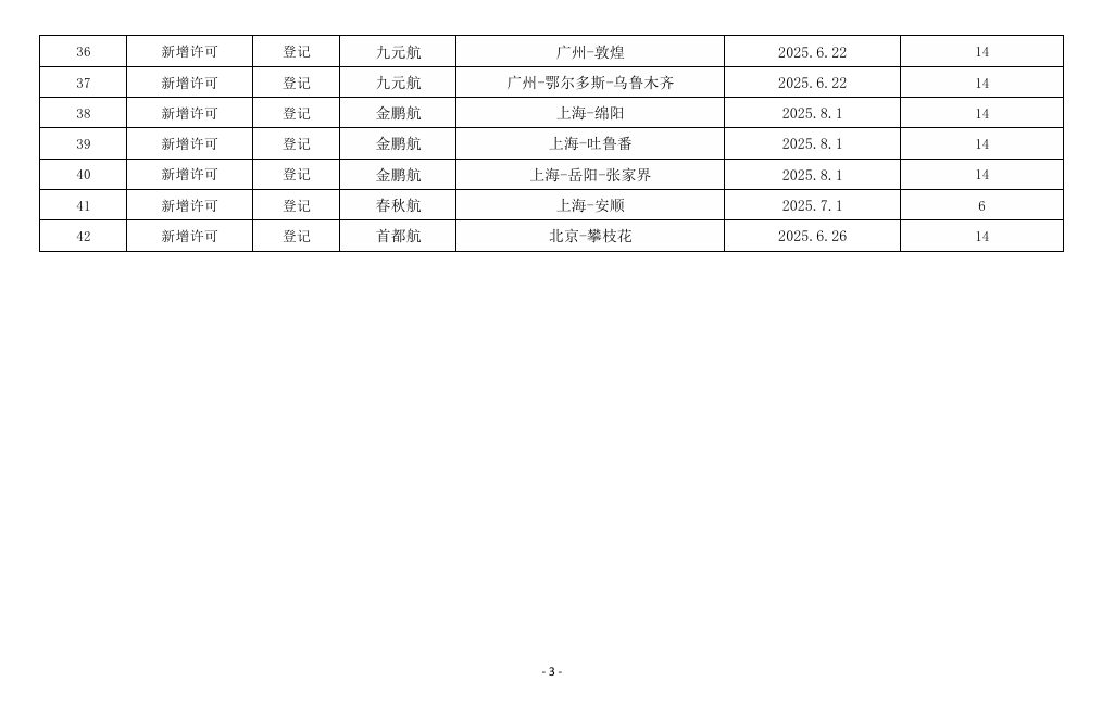 民航局2025年夏秋航季季中颁发、注销国内航线经营许可信息通告