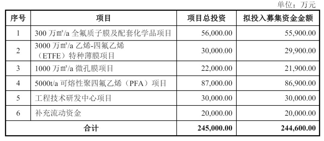未来材料冲刺科创板：年营收6.4亿，净利同比降38%，拟募资24亿