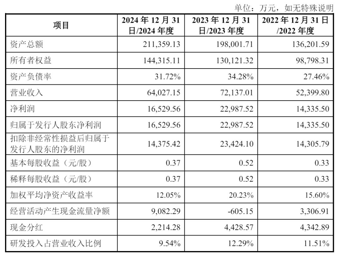 未来材料冲刺科创板：年营收6.4亿，净利同比降38%，拟募资24亿