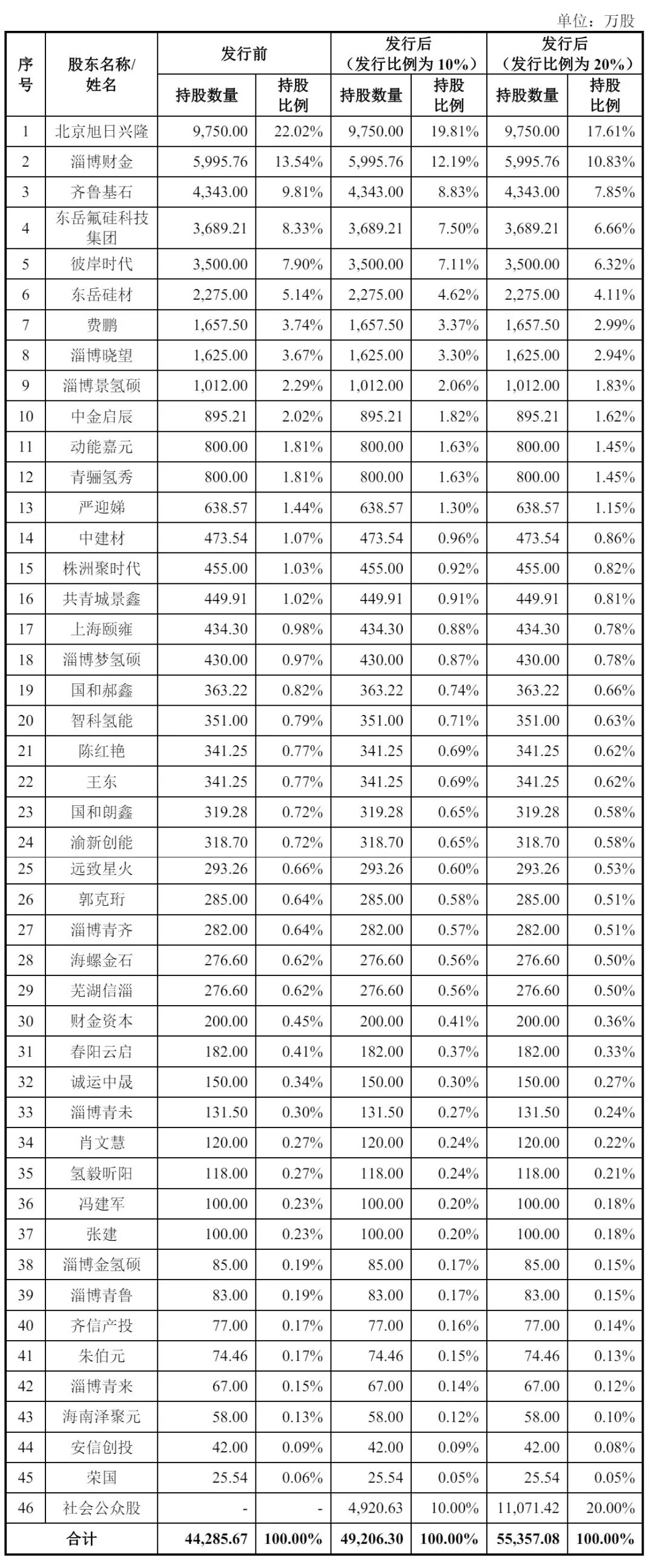 未来材料冲刺科创板：年营收6.4亿，净利同比降38%，拟募资24亿