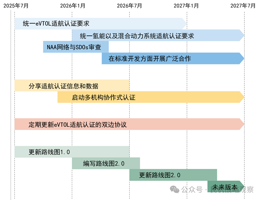美英澳等五国联合发布eVTOL统一适航认证路线图解读
