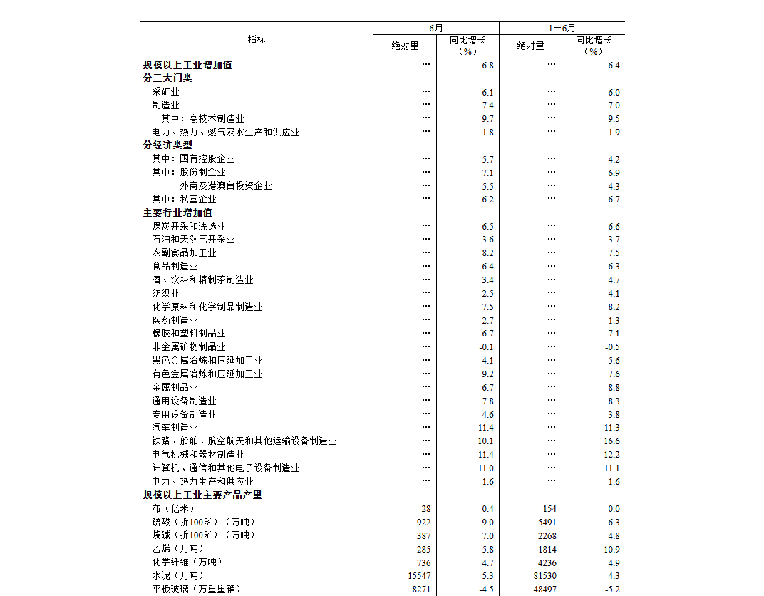 2025年6月份规模以上工业增加值增长6.8%