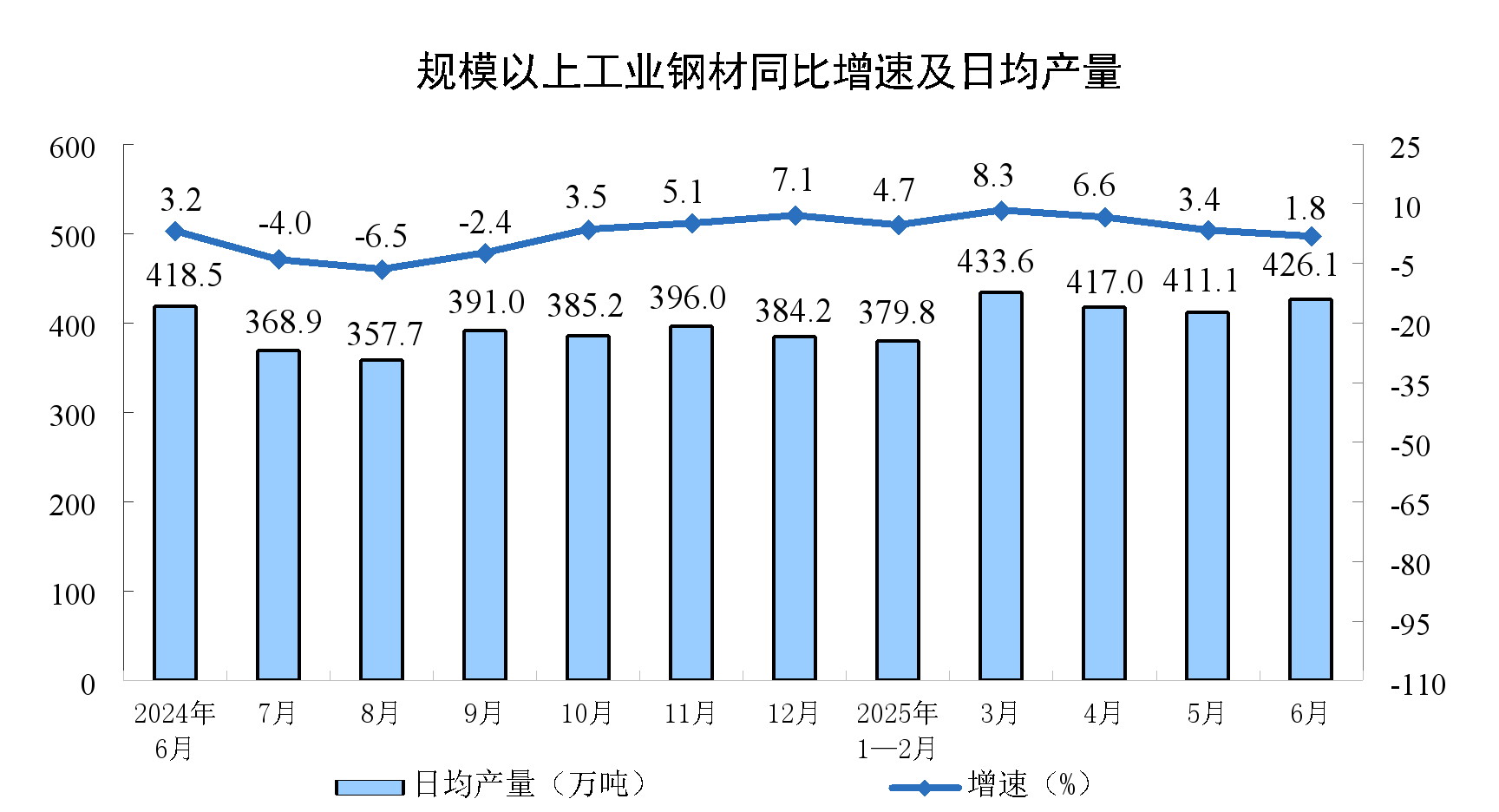 2025年6月份规模以上工业增加值增长6.8%