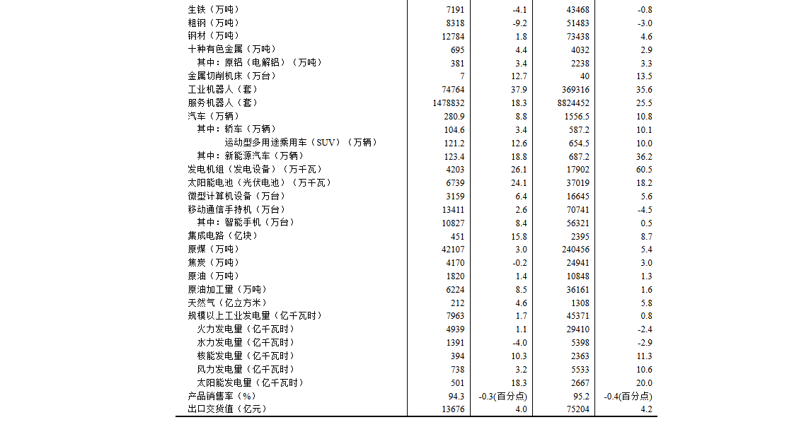 2025年6月份规模以上工业增加值增长6.8%