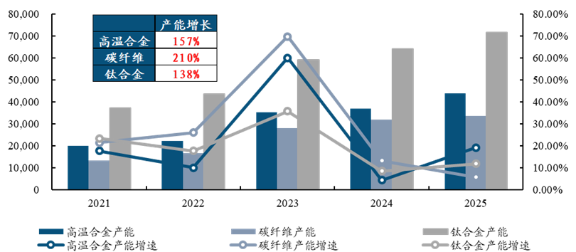 军工材料：半年度行情分析及展望