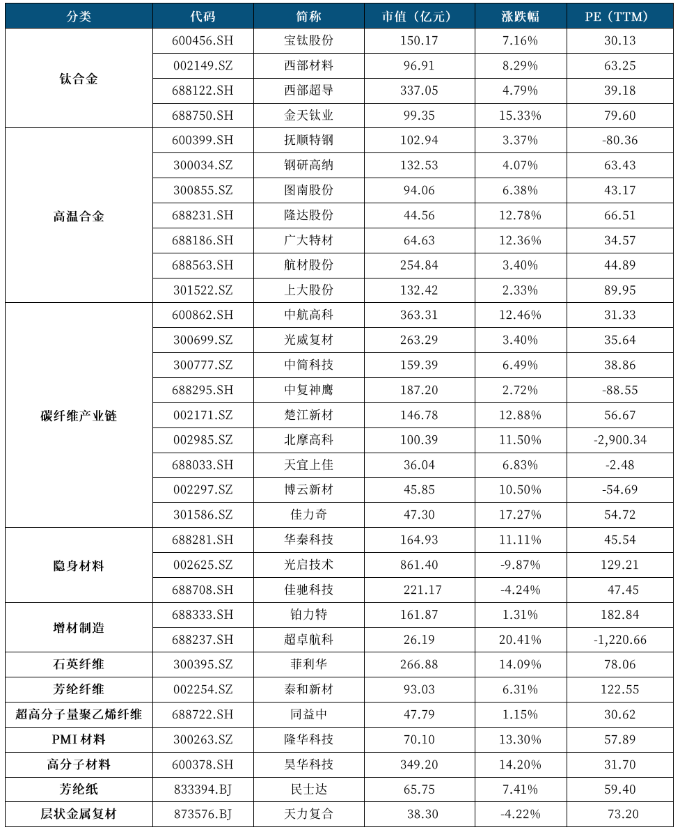 军工材料：半年度行情分析及展望