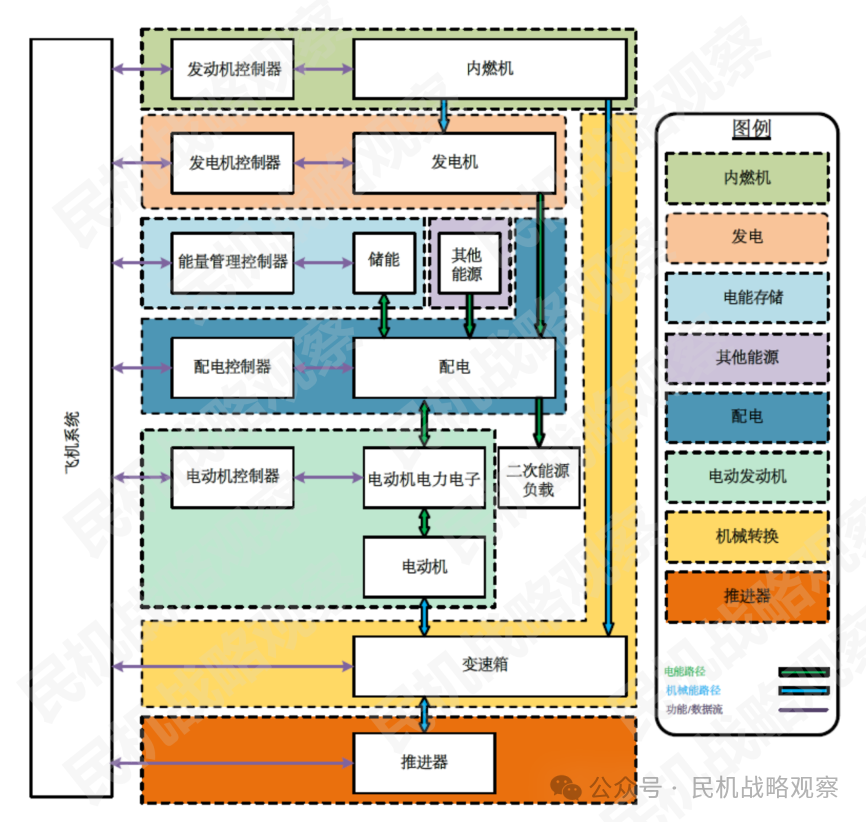 飞机电推进系统架构分类综述与特点分析