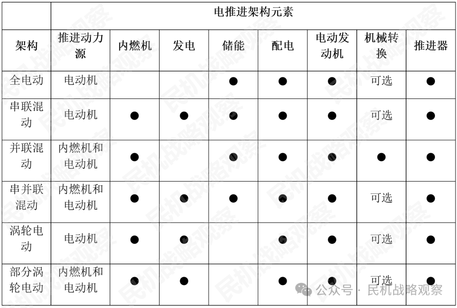 飞机电推进系统架构分类综述与特点分析