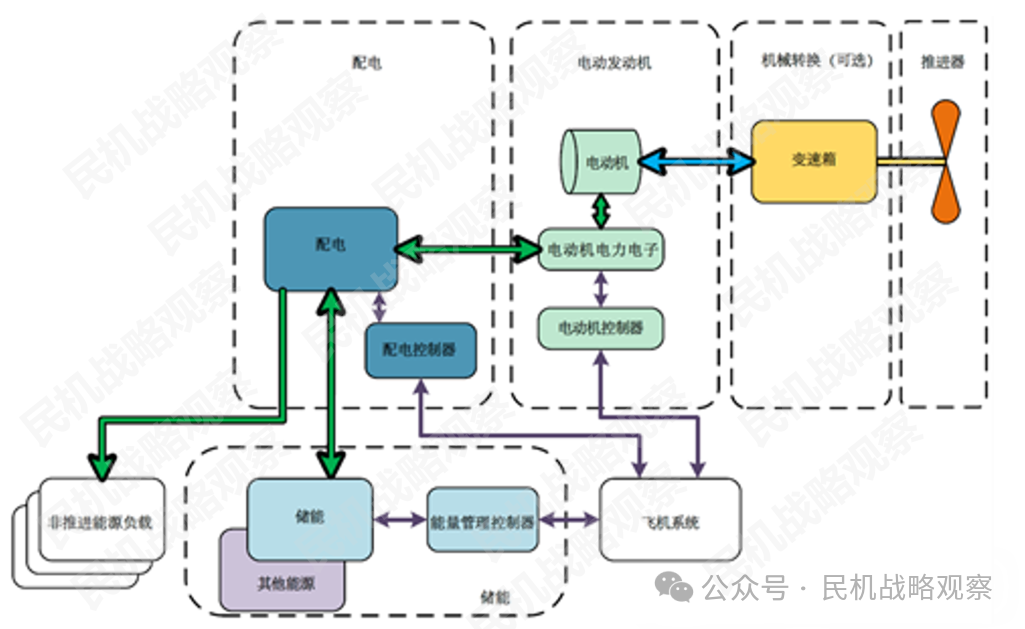 飞机电推进系统架构分类综述与特点分析
