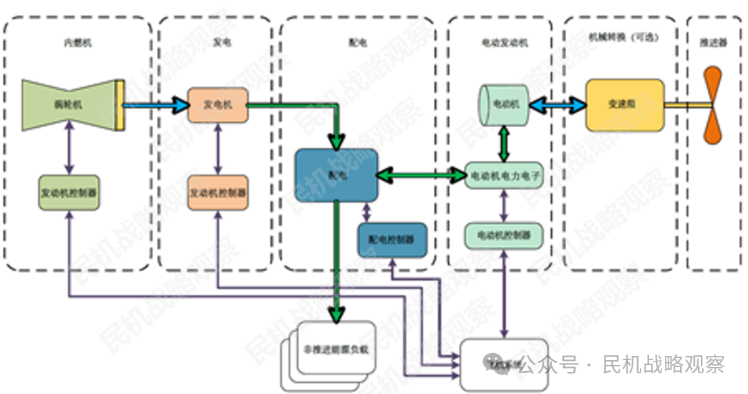 飞机电推进系统架构分类综述与特点分析