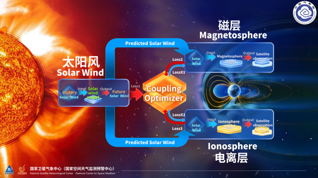 空间天气链式AI预报模型“风宇”发布