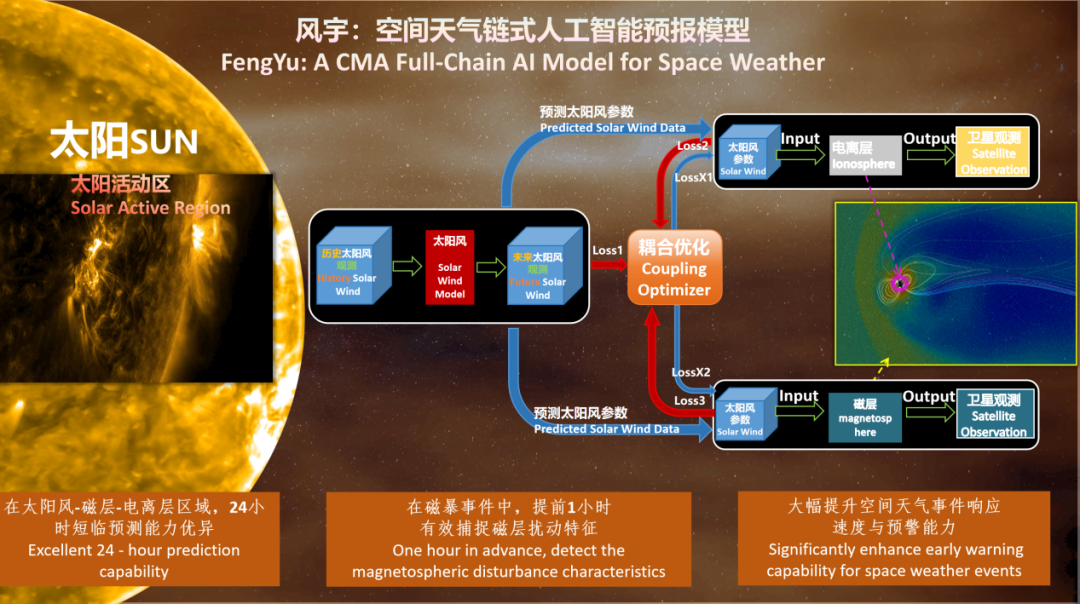 全球首套链式AI模型"风宇"问世