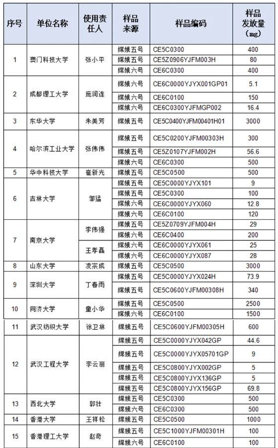 第九批月球科研样品发放名单揭晓