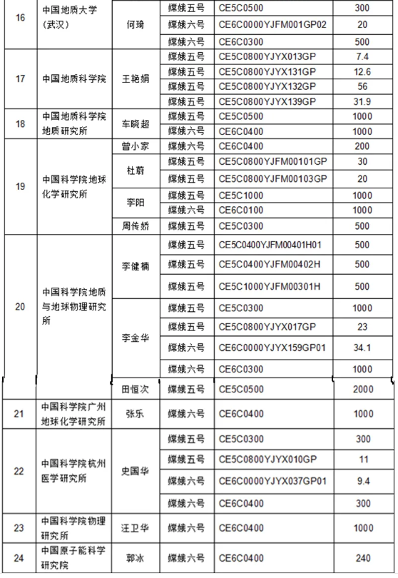 第九批月球科研样品发放名单揭晓