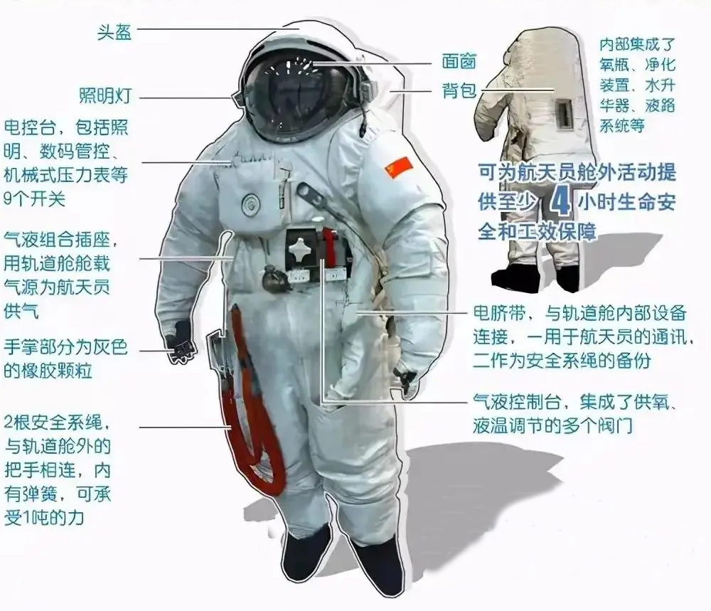 【航化说】太空漫步全靠它！揭秘航天员的“生命护盾”
