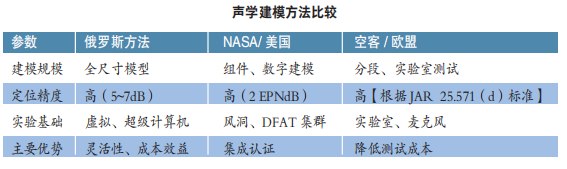 数值建模将取代昂贵的飞机声学测试