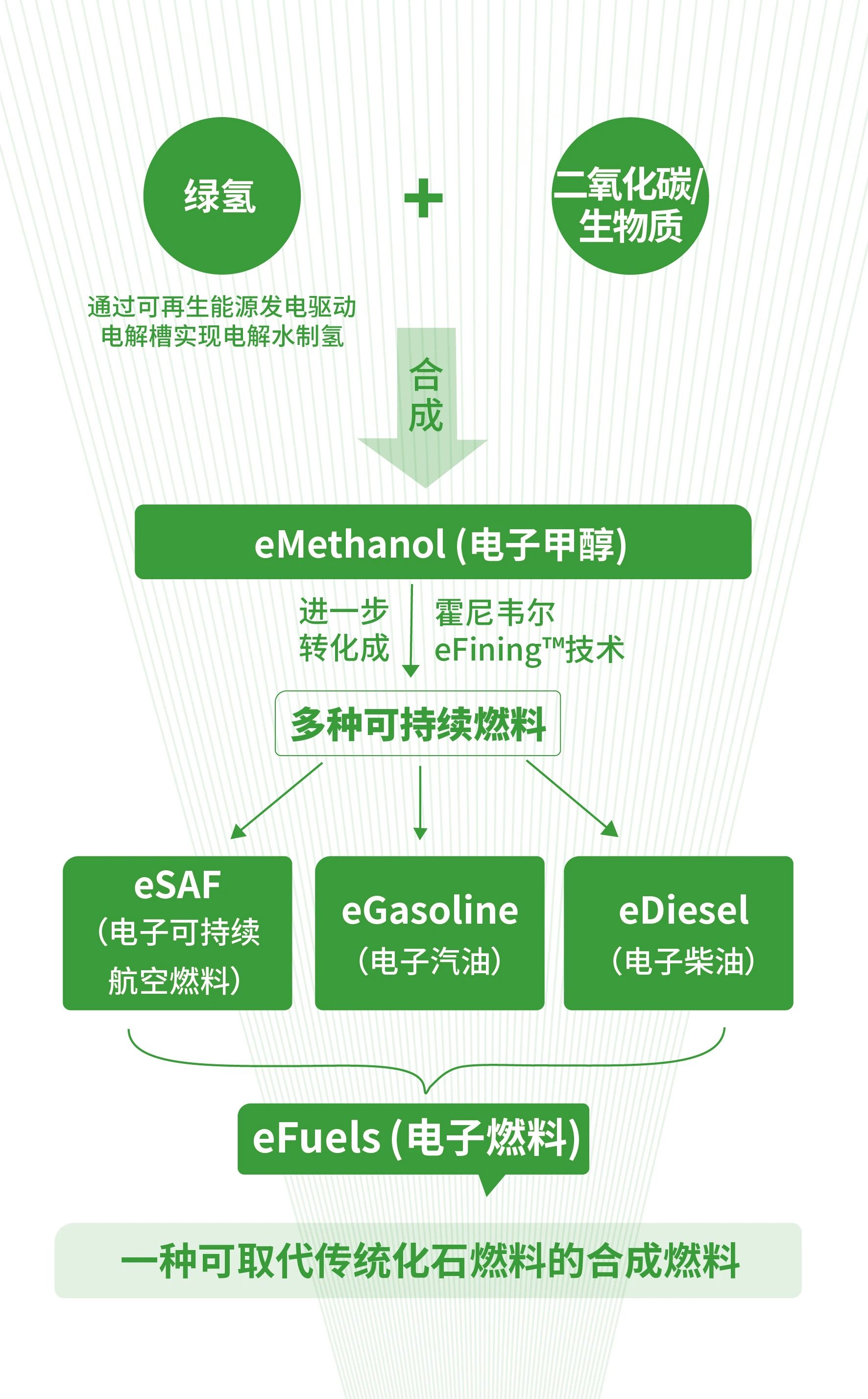 点“废”成金，三种SAF技术路线你PICK哪一种？