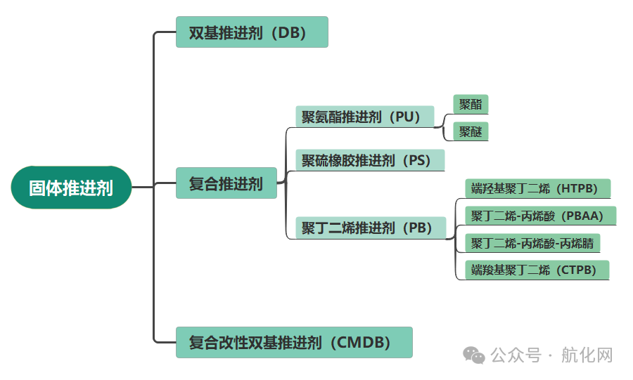 【航化说】星河滚烫，追光而行！固体火箭推进剂为何能“长盛不衰”？