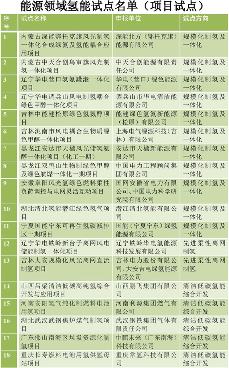 41+9！首批能源领域氢能试点公示