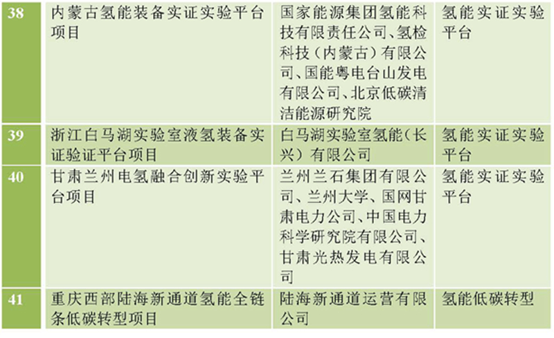 41+9！首批能源领域氢能试点公示