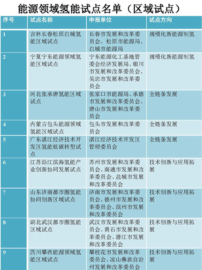 41+9！首批能源领域氢能试点公示