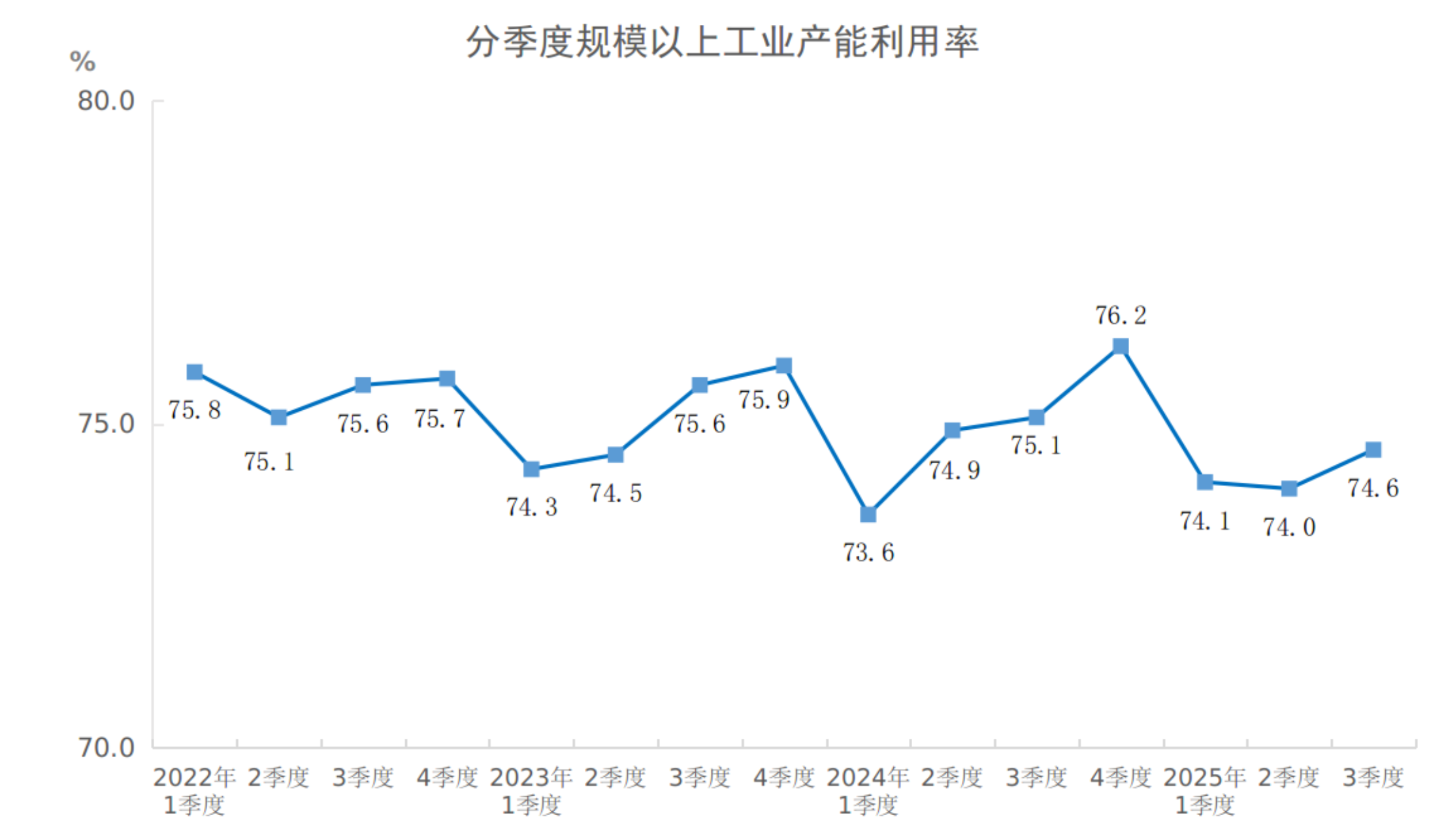 2025年三季度全国规模以上工业产能利用率为74.6%