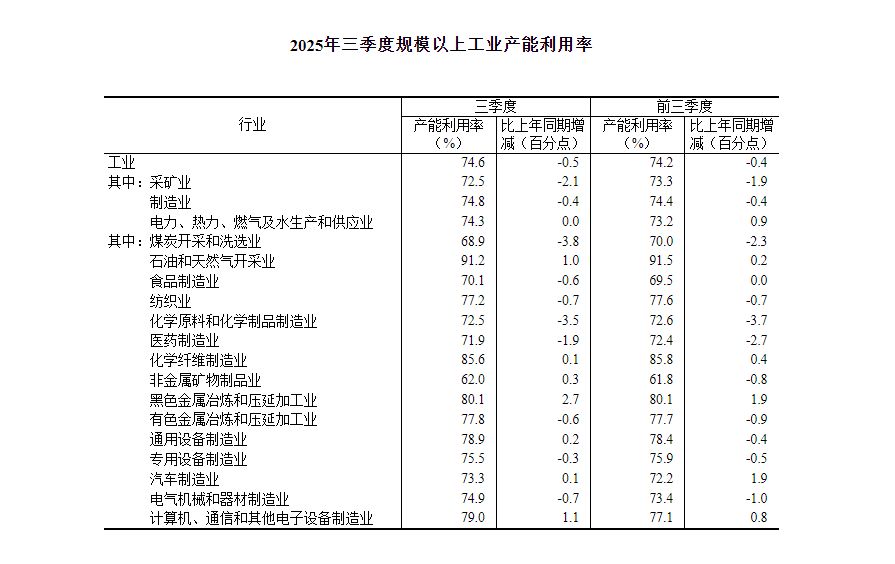 2025年三季度全国规模以上工业产能利用率为74.6%