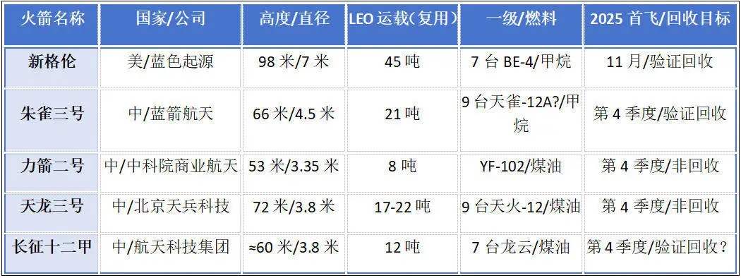 白玉京：中美5型大火箭冲刺年底发射，谁能成为世界第二？