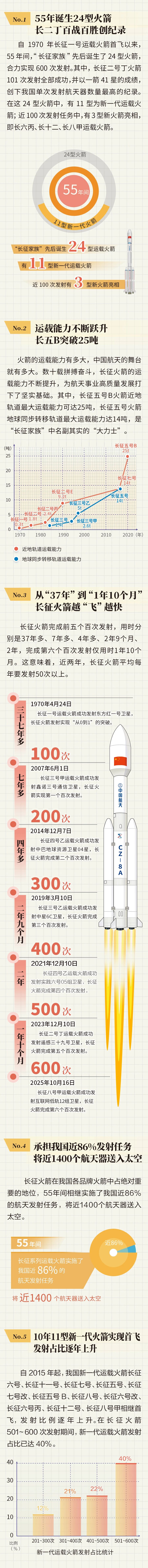 中国长征系列运载火箭600次发射