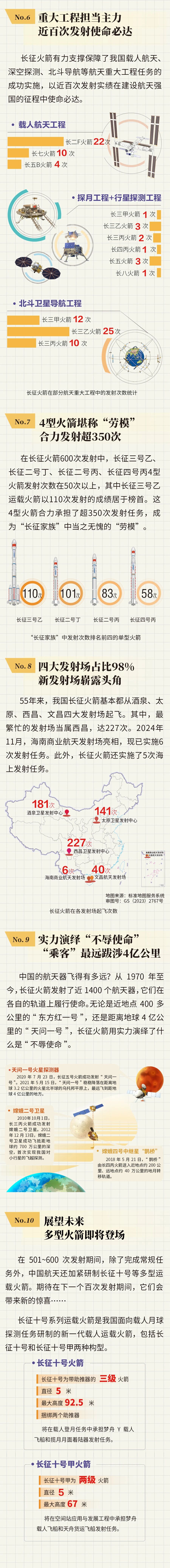 中国长征系列运载火箭600次发射