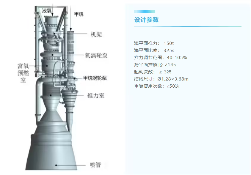 能重复用最少 50 次,天回航天发布150吨级液氧甲烷火箭发动机“红龙二号” 能重复用最少 50 次,天回航天发布150吨级液氧甲烷火箭发动机“红龙二号”