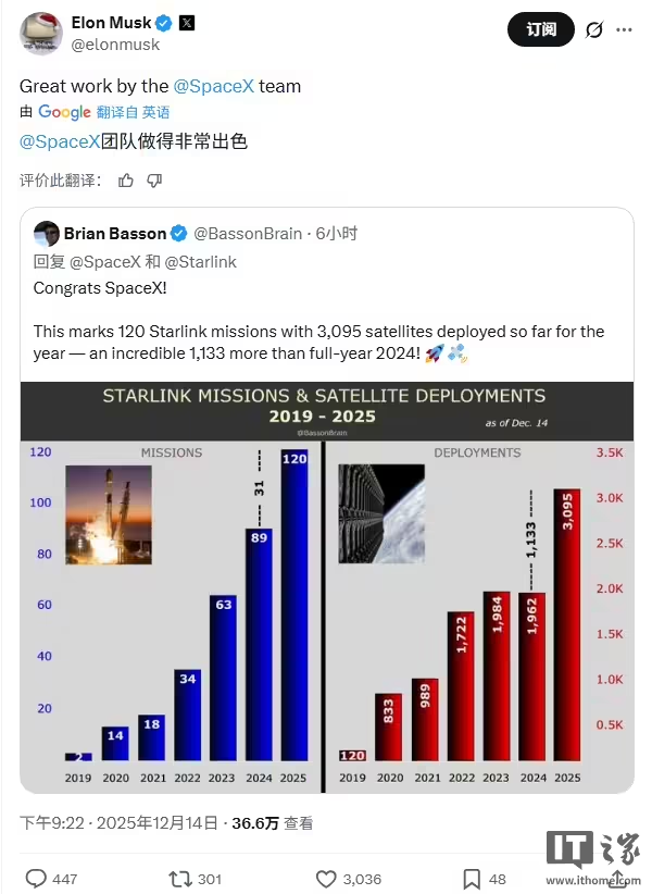 SpaceX今年迄今已部署超 3000 颗卫星,马斯克转发祝贺 SpaceX今年迄今已部署超 3000 颗卫星,马斯克转发祝贺